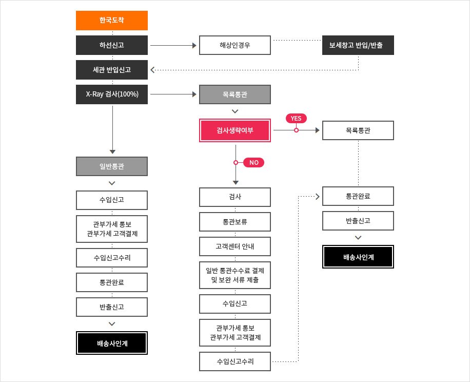 항공 /해상 통관 절차