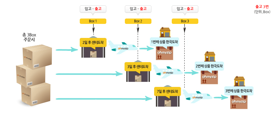 오마이집 바로바로 배송 출고 이미지