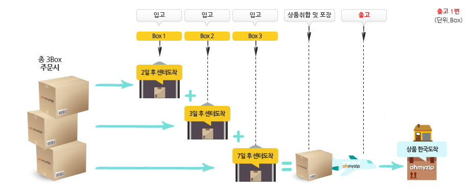 오마이집 일반묶음(합) 배송 출고 이미지